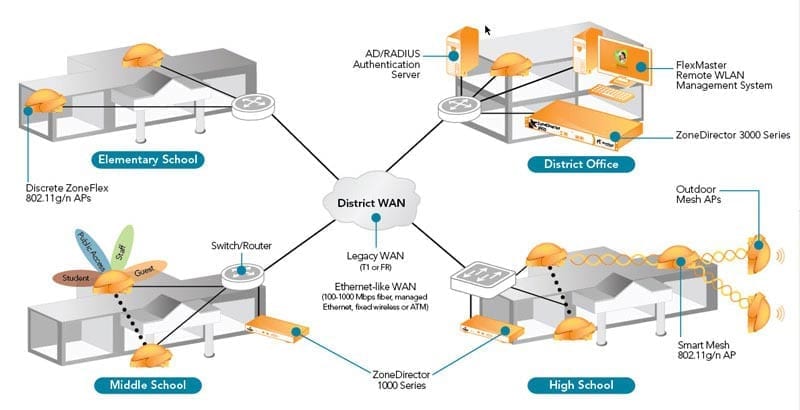 Wifi Trường Học: Giải pháp mạng Wi-Fi cho trường học 2020